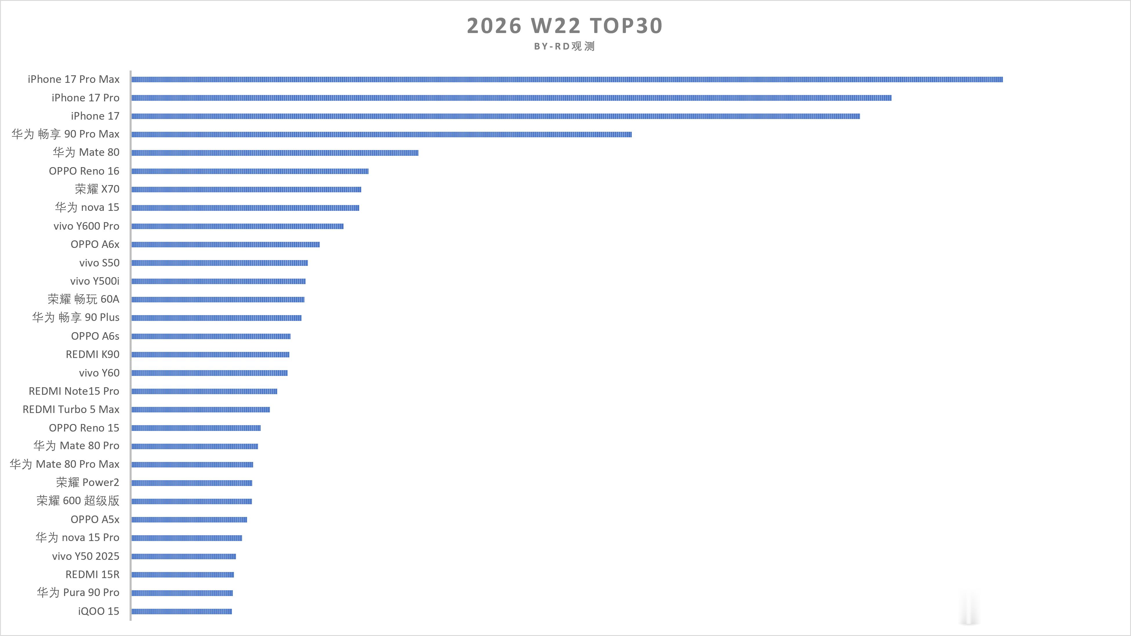 2026 W22 TOP30（Sell out） 