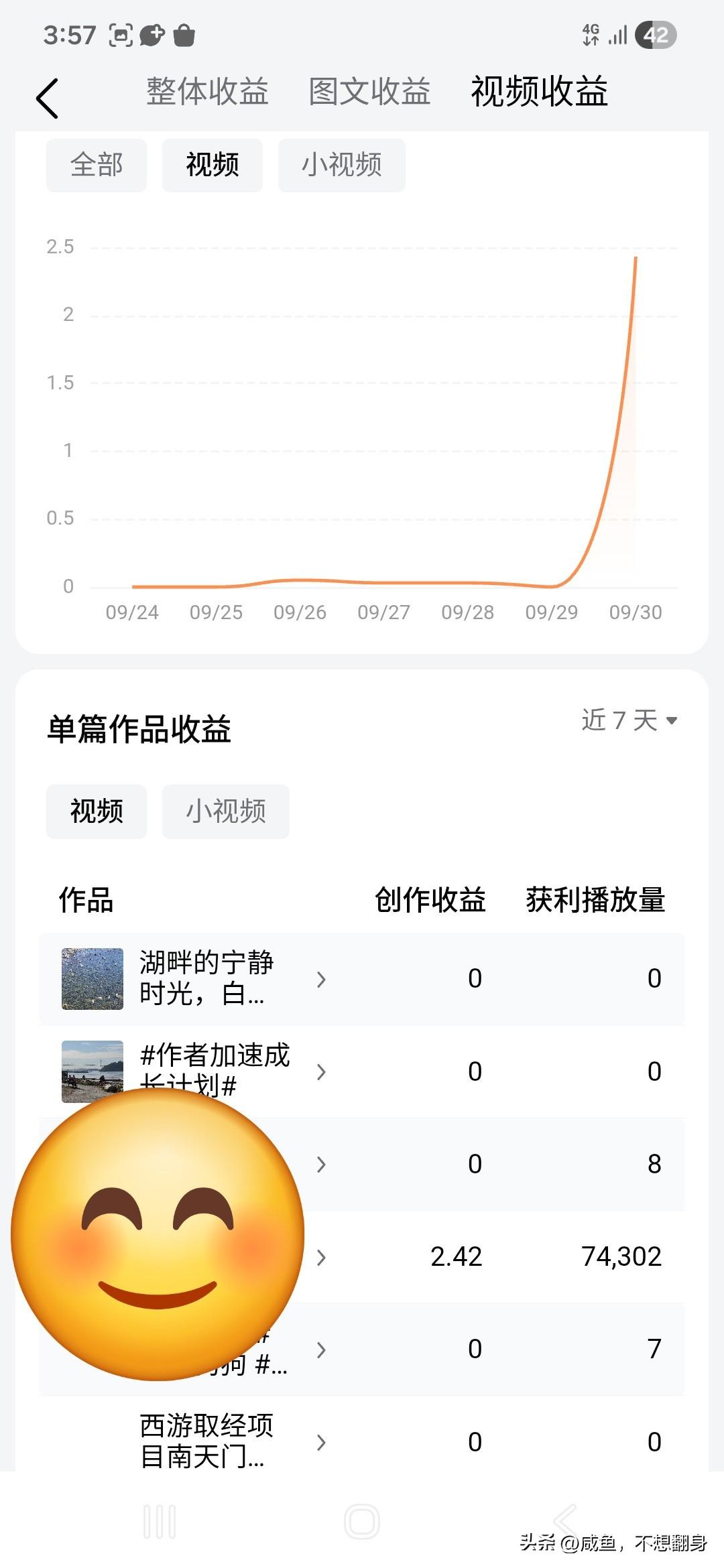 头条的收益看不懂
7万的播放，2元的收入
这个1000播放量给2分钱？