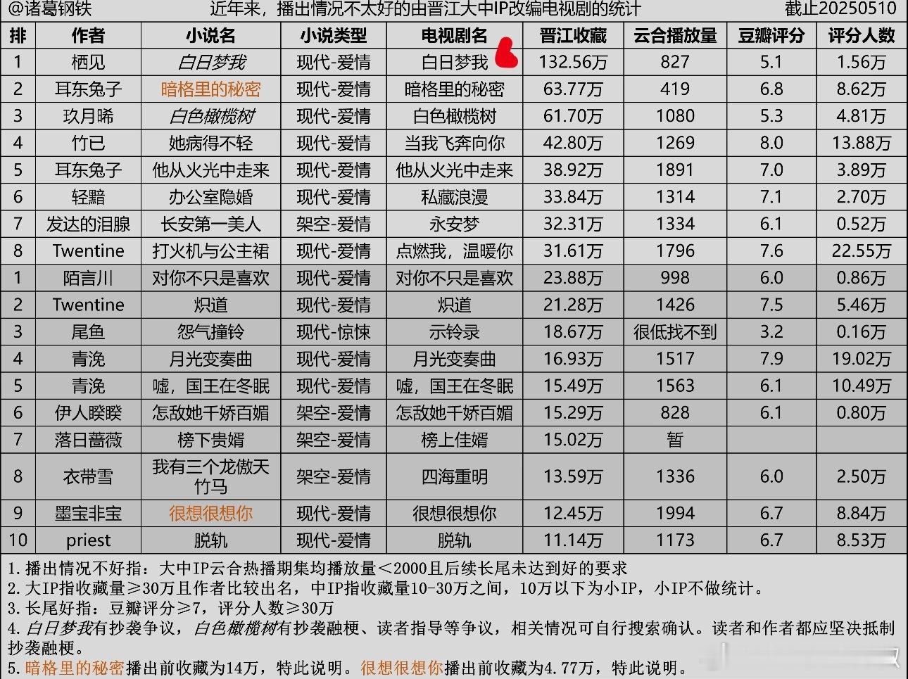 现偶真要有危机感了，一是连现言ip都不顶用，好几部改编的都扑得无人在意，你敢信白