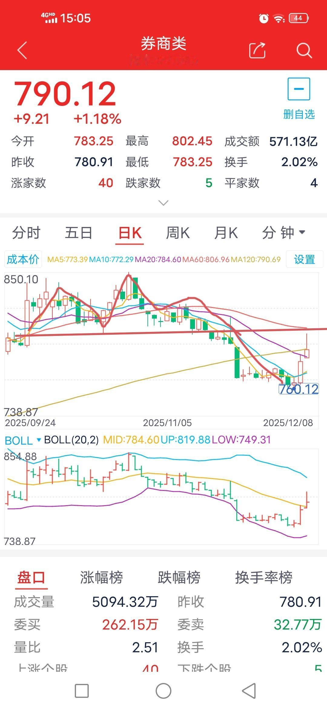 冲高回落，后续走向如何？12月9日券商板块走势预测。

        经过上周