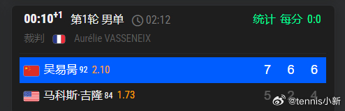 生涯法网首胜来了🔥🔥🔥🔥法网2026 法网男单首轮🇨🇳吴易昺7-5/