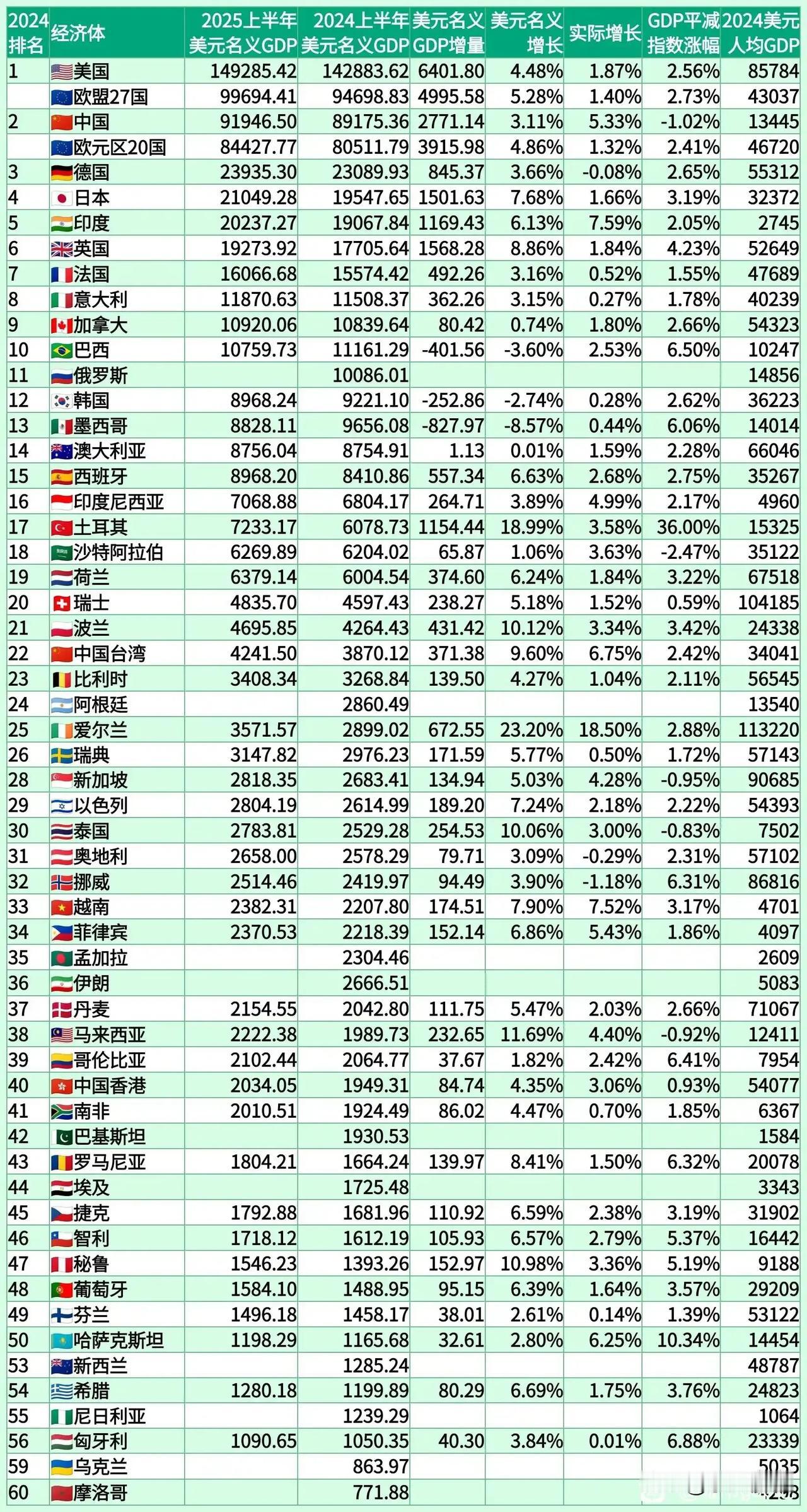 上半年主要经济体增长
