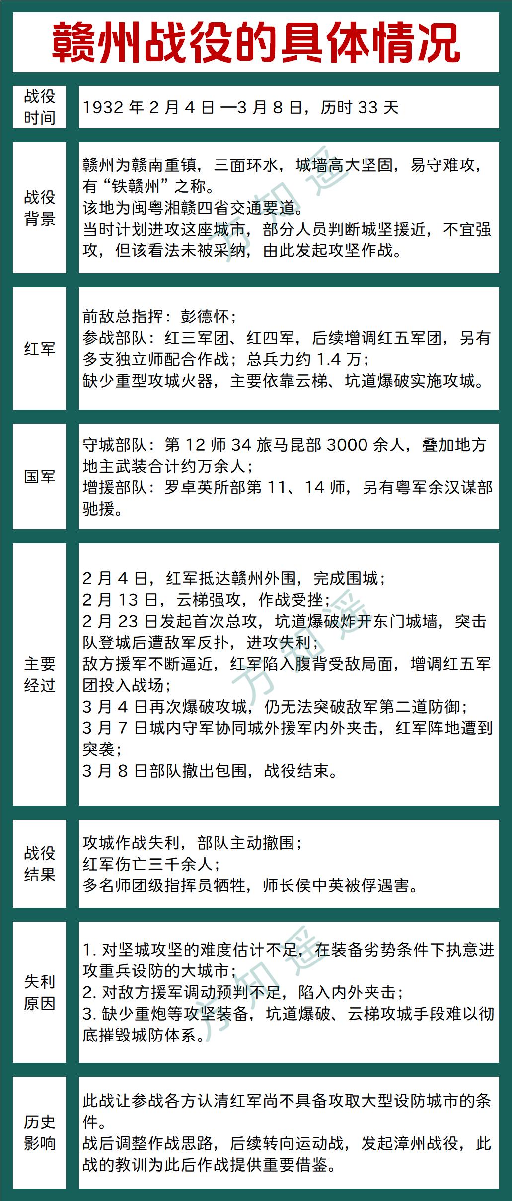 历史上，我军首次大规模攻坚惨败的战役是？
答案：赣州战役。

这场战役的初心，攻