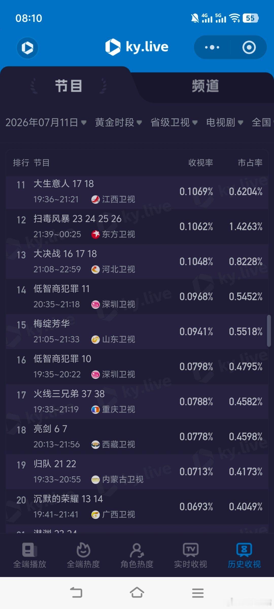 家业 7月11日cvb收视日报，《家业》0.282新高！九个弹孔1.223，酷云