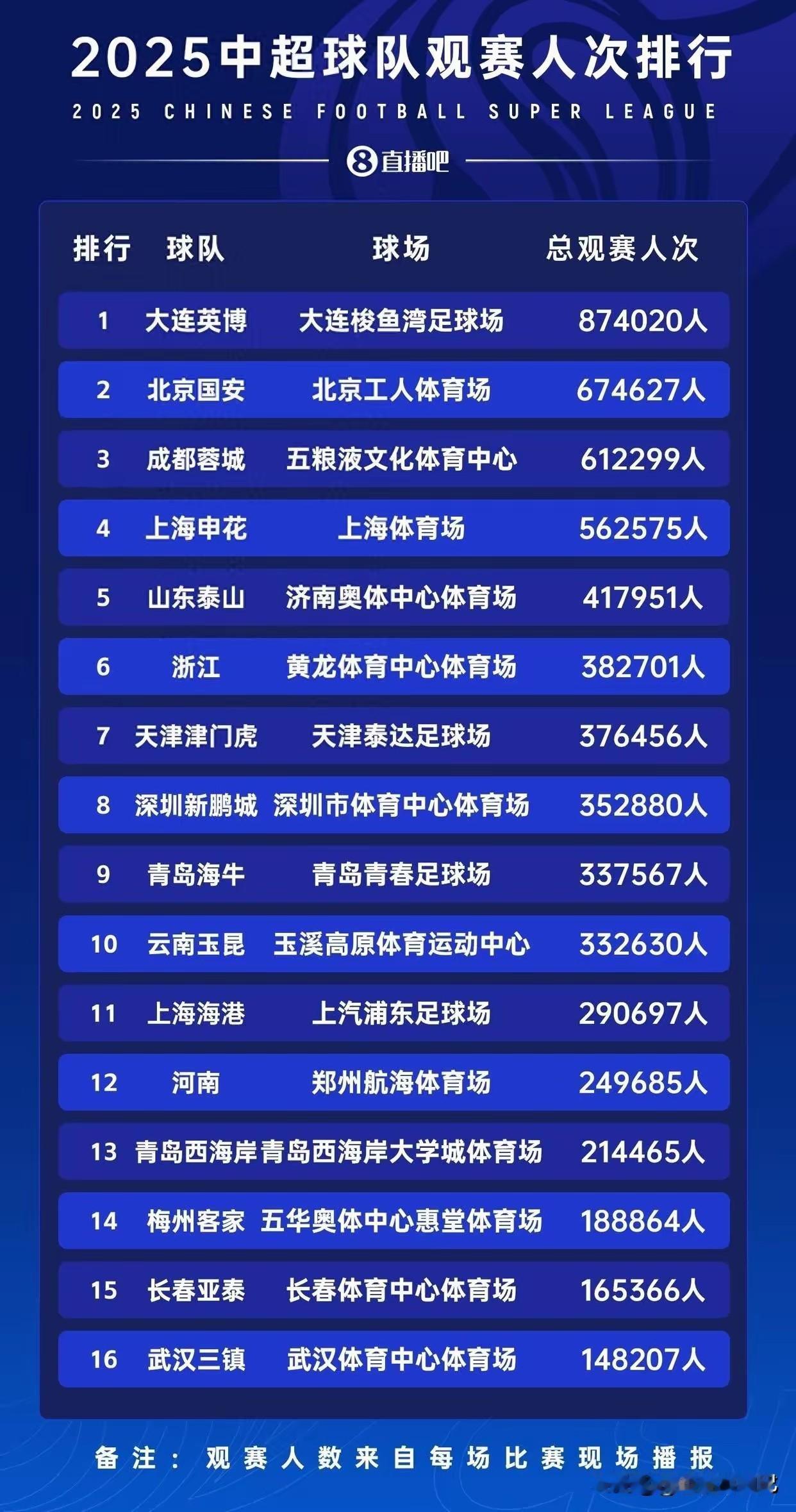 2025中超观赛人次最多的主场居然是这个球队！
万万没想到，观赛人次最多的不是成