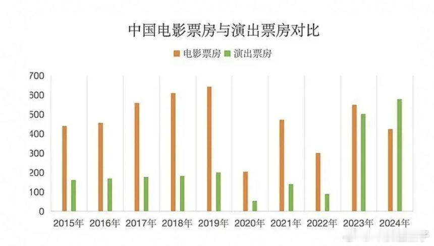 2024年演唱会收入首次超越电影票房收入，挺好的，娱乐多元化，大家现在更追求情绪