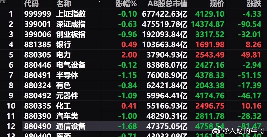 周四A股为何收跌？周五A股反弹走高还是继续向下走低？一、周四A股沪深两指如期走低