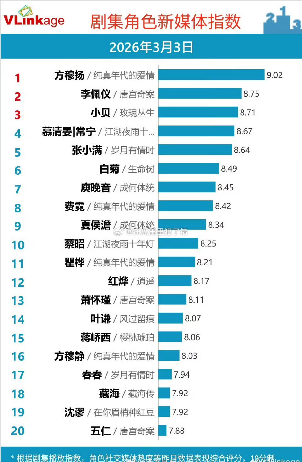 陈飞宇方穆扬V榜角色破9，真出圈🐮 