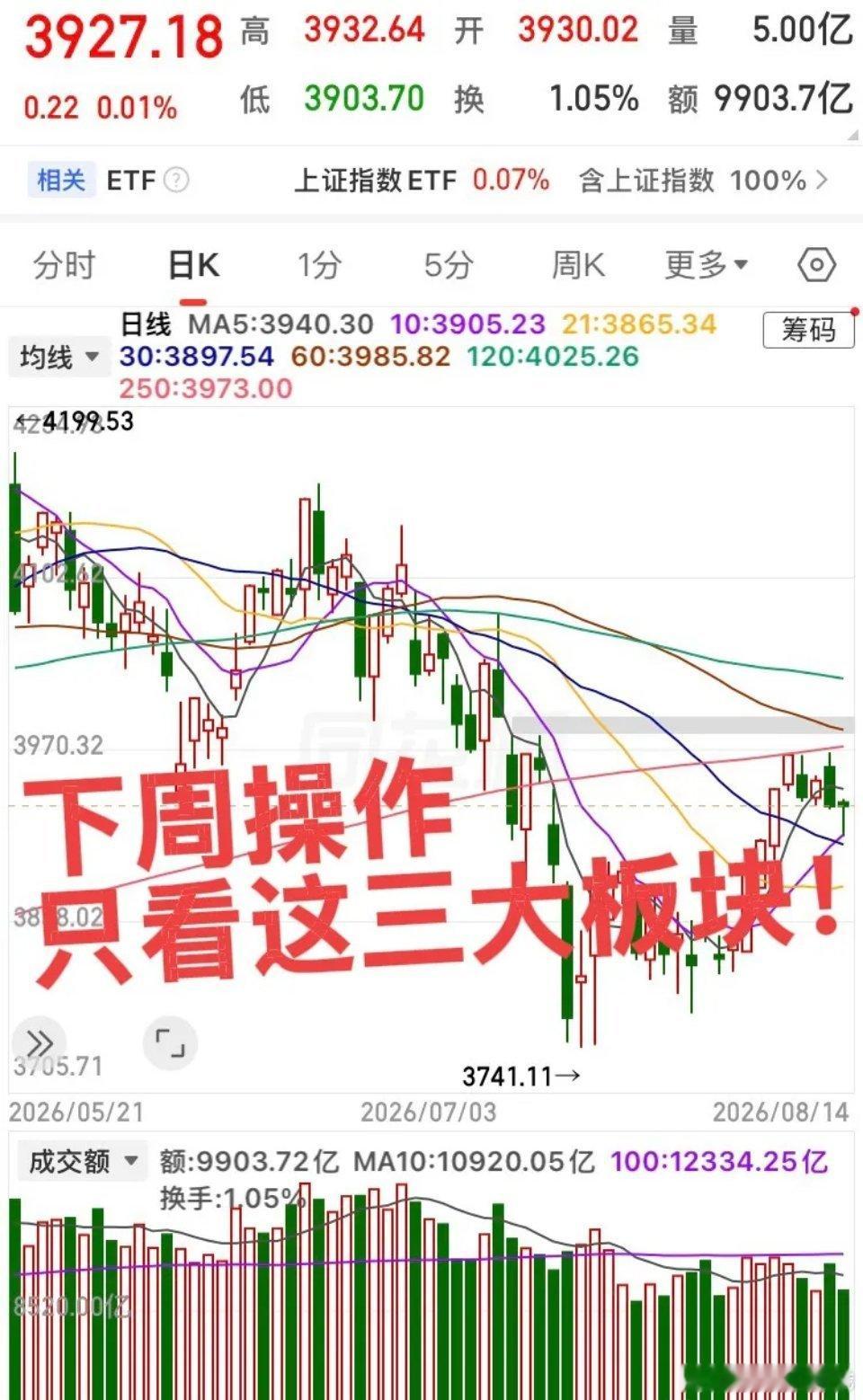 下周操作只看这三大板块！第一个板块，医疗服务中药创新药板块，板块突破新高震荡整理