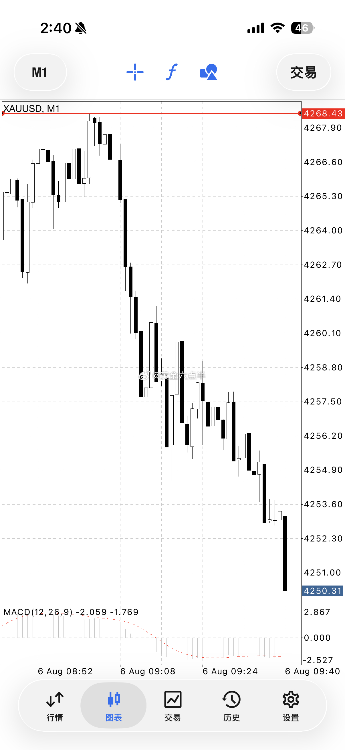 黄金4268空，4250全部收了。黄金