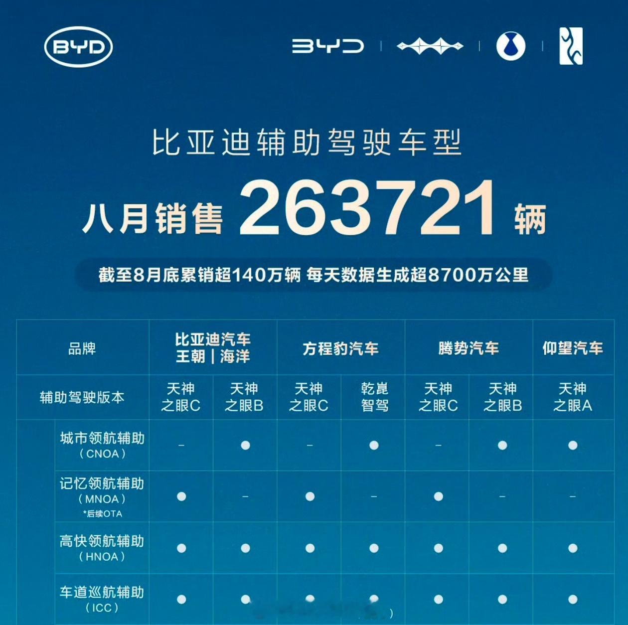 开启辅助驾驶大众普及！比亚迪辅助驾驶车型已经超140万，超过理想国内第一8月新增
