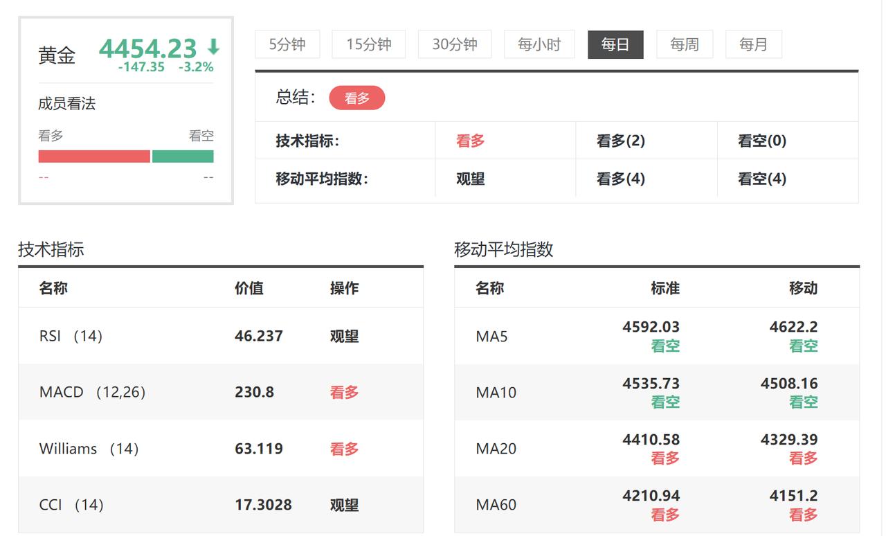刚刚过去的周五，
外盘金价大幅暴跌，
本周现货黄金收盘于4454.23美元。
