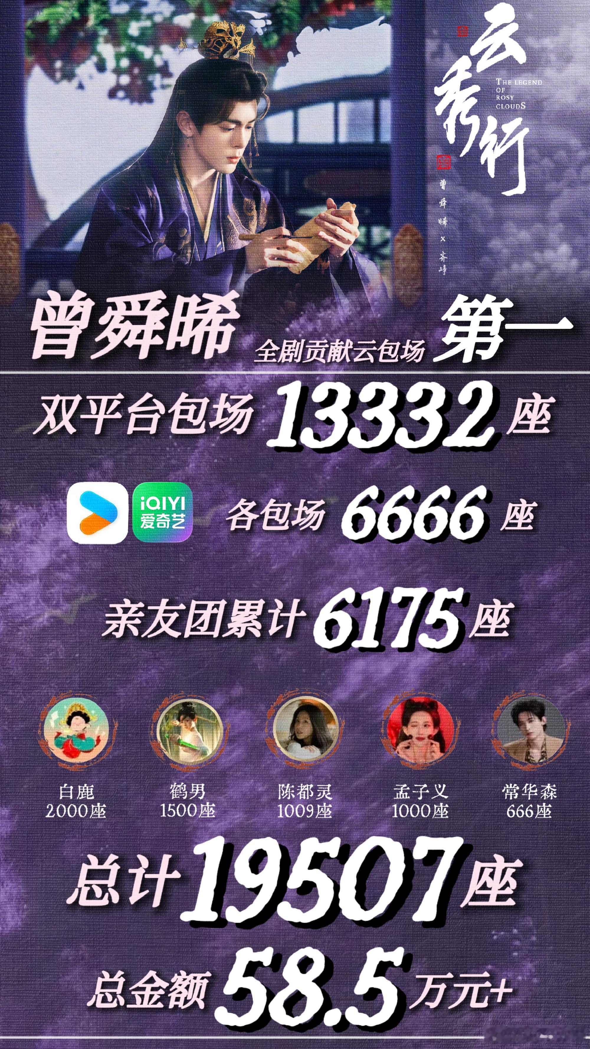 曾舜晞云秀行双平台云包场13332座，亲友团6175座，累计总额58w+，是全剧