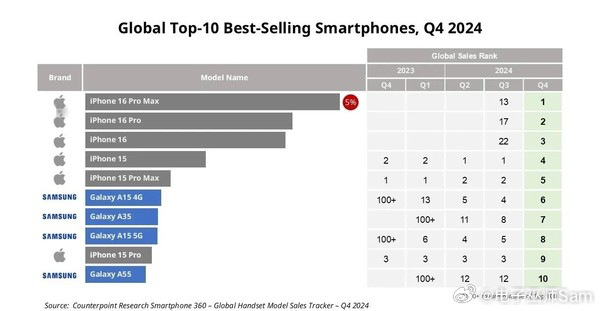 2024年四季度全球手机单品前十中，苹果占6款，三星占4款，iPhone 16 