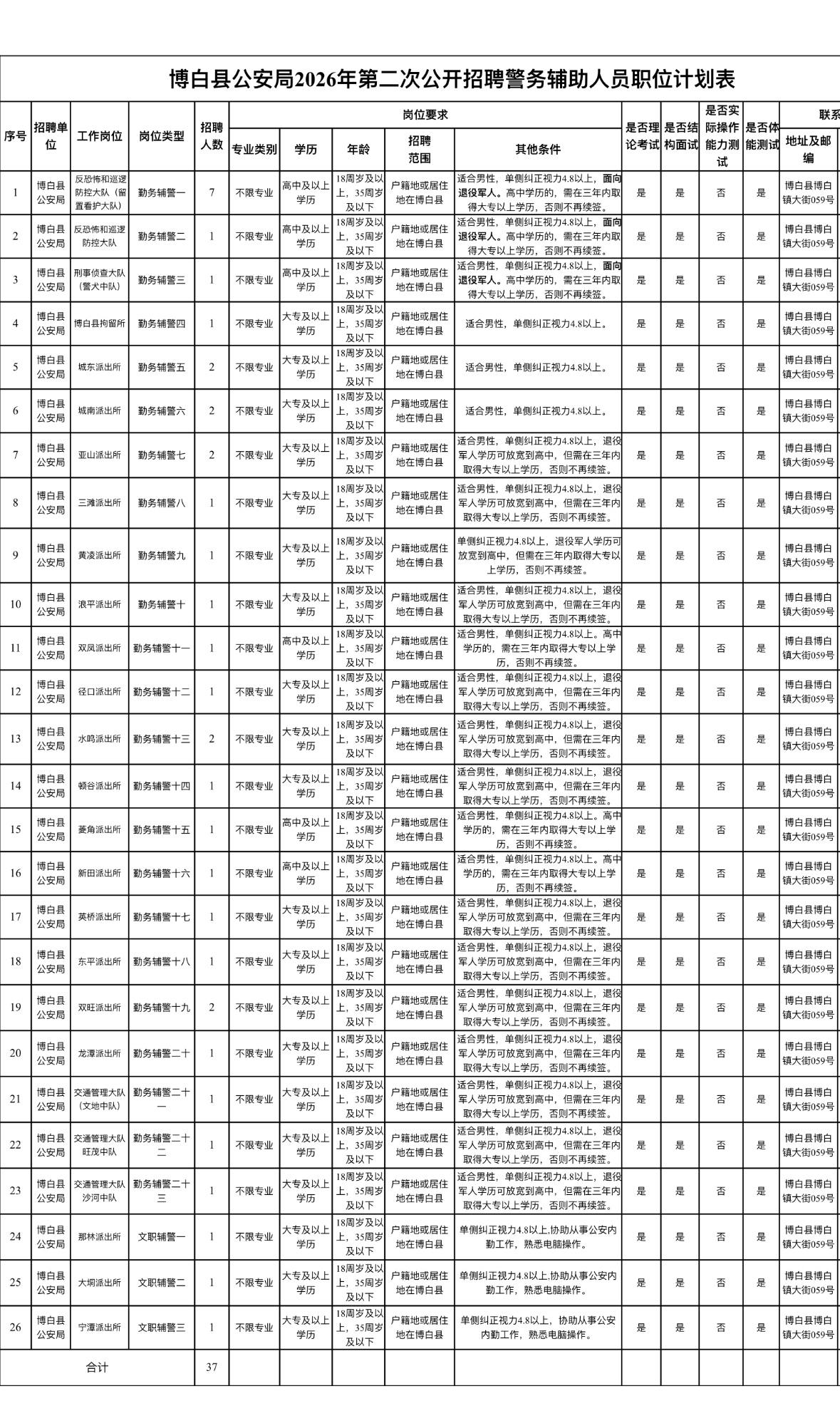 玉林博白👮‍♂️辅警招37人！高中可报！

🔹单位名称: 博白县公安局
🔹