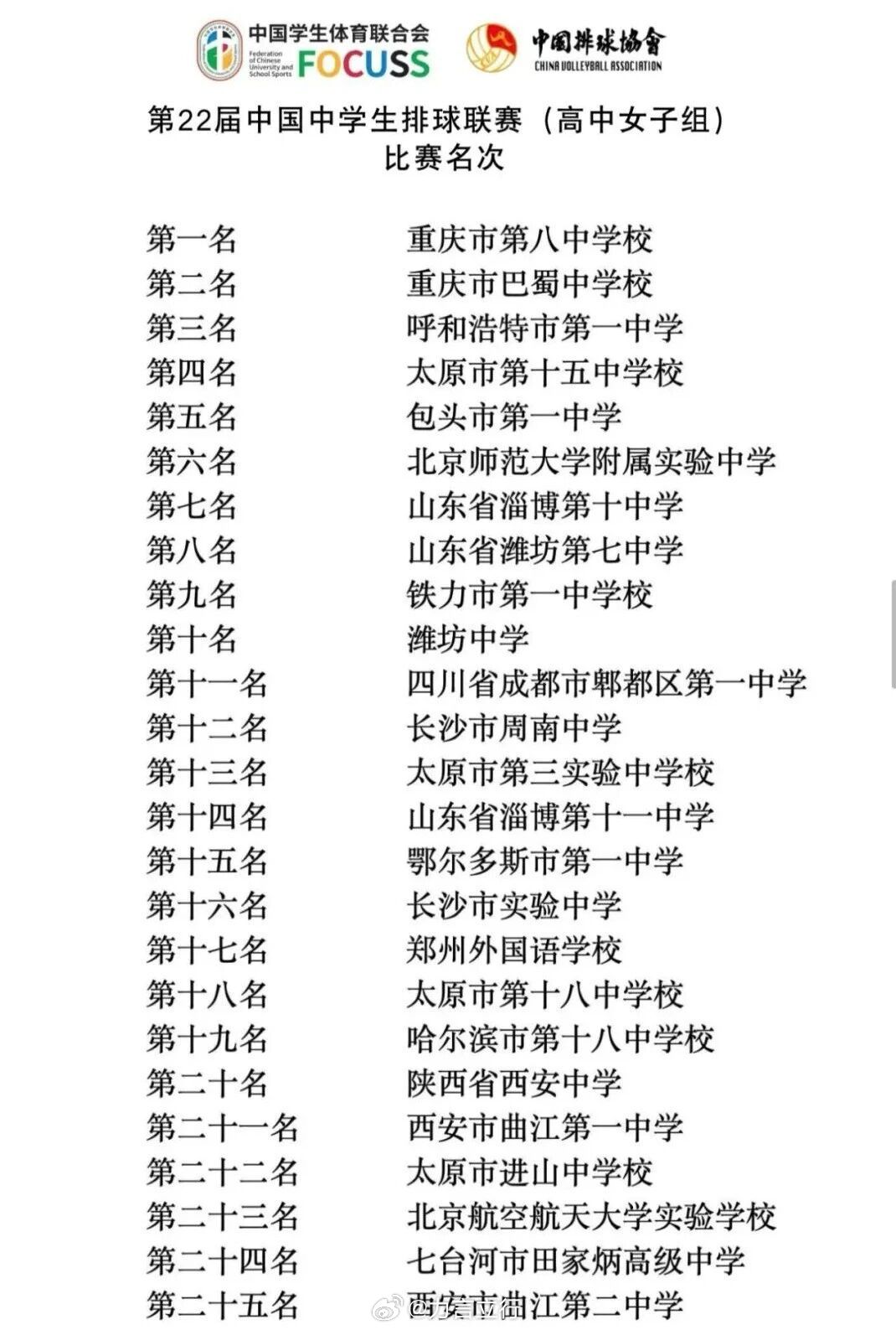 第22届中国中学生排球联赛（高中女子组）落幕，重庆八中女排一路过关斩将，最终登顶