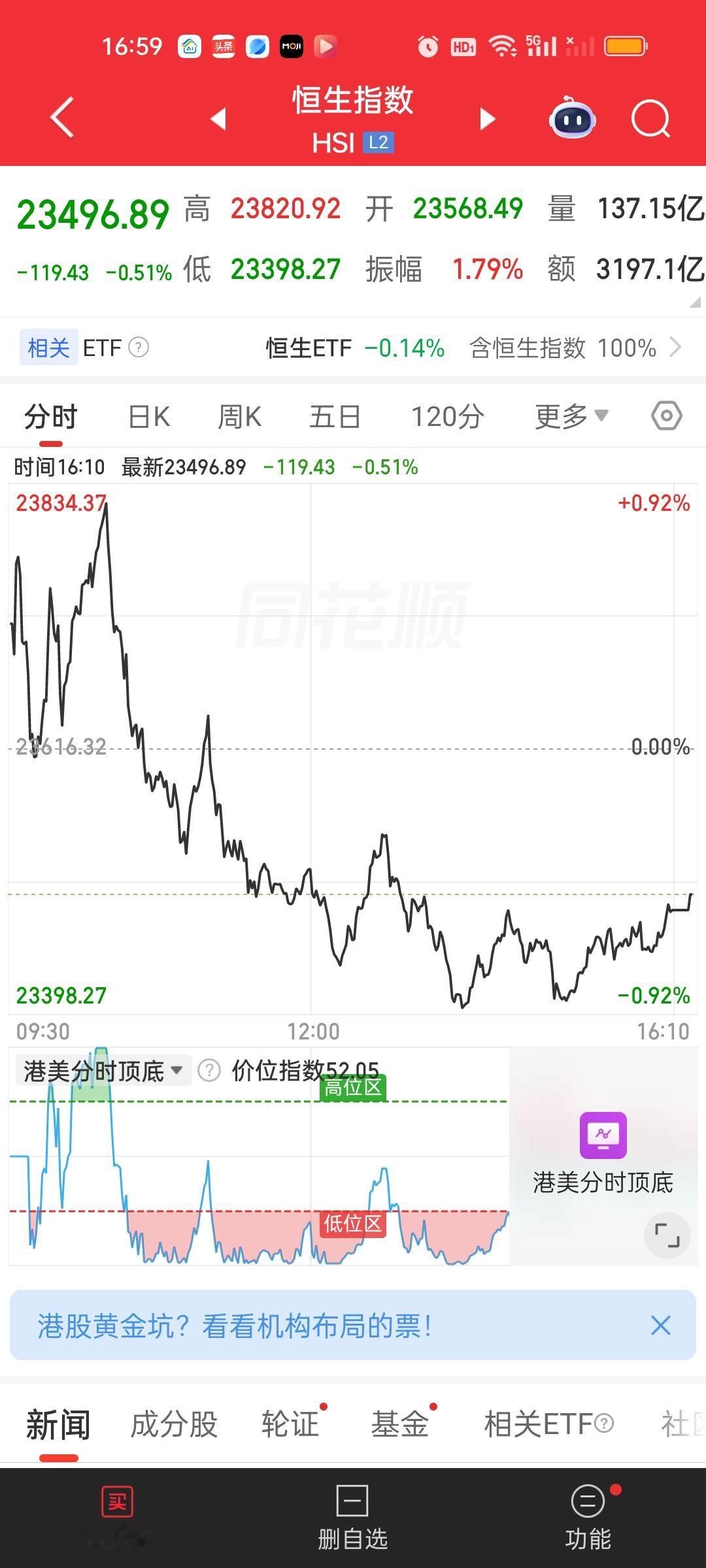 港股今天的走势，恒指碰触到了20日线但很快就被压回来了，恒科盘中曾经站稳了20日
