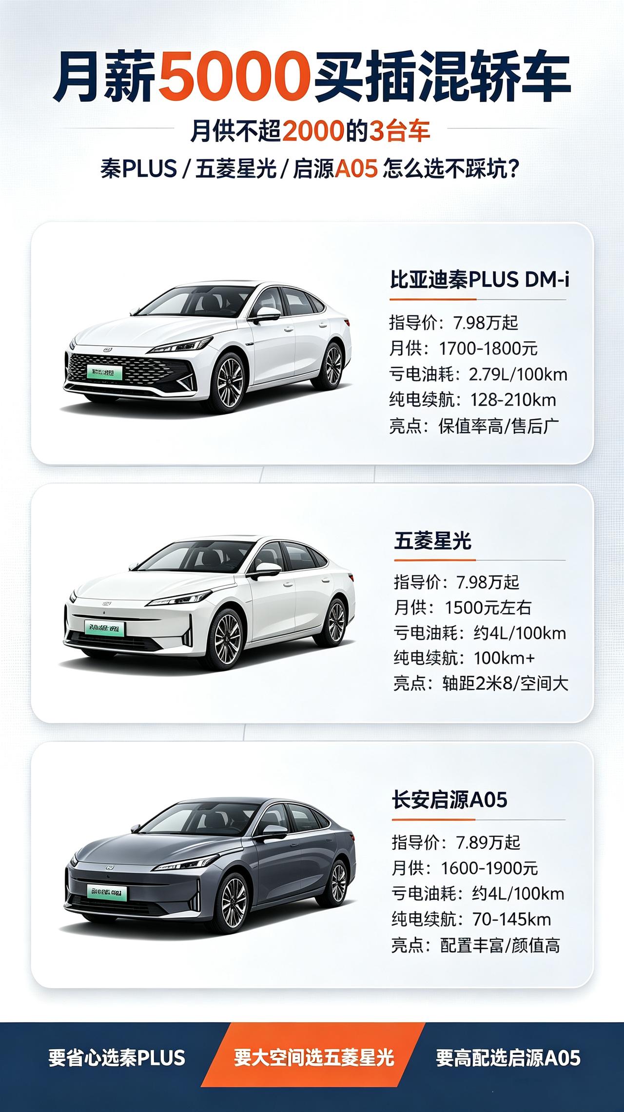 月薪5000买插混轿车，这3台月供不超2000
月薪5000，想买台插混家轿，预