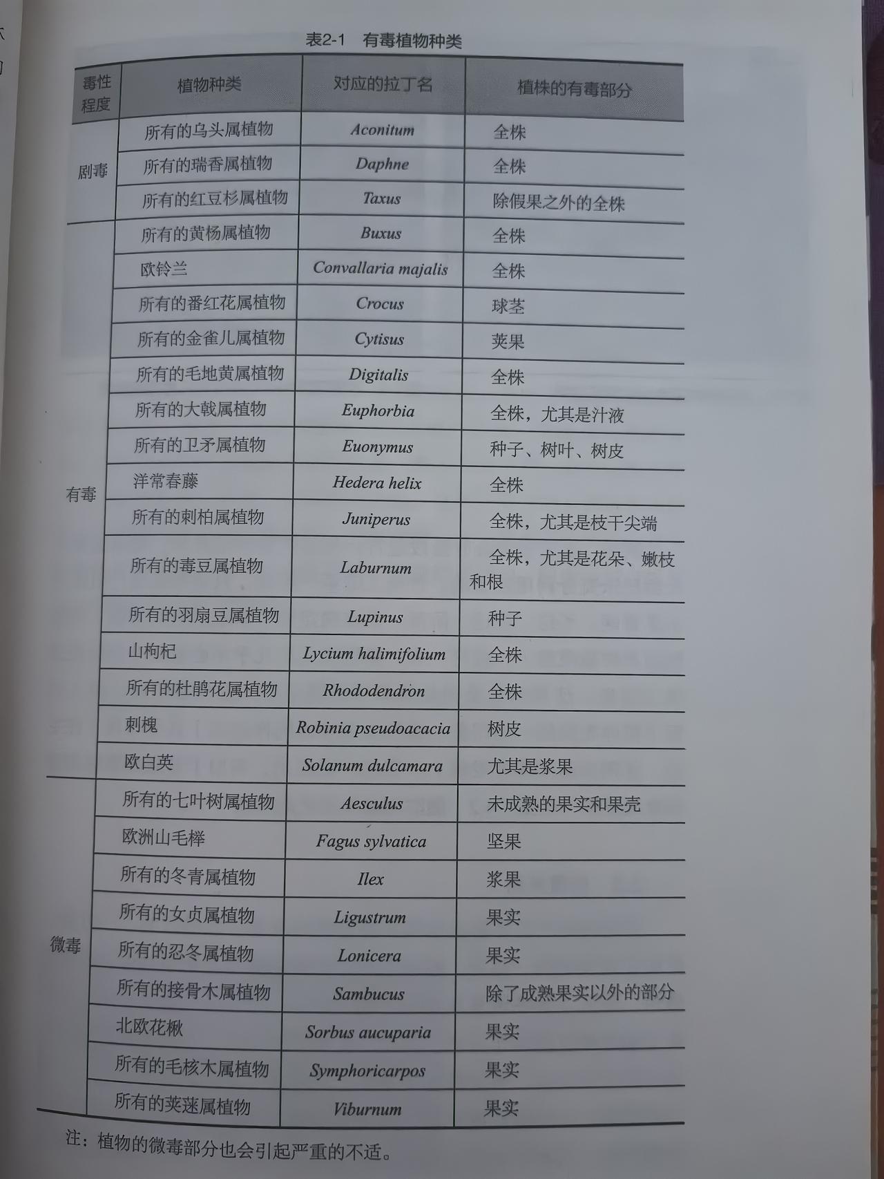 值）
 
【园林从业者必存｜一份分级有毒植物清单】
按剧毒、有毒、微毒划分，标注
