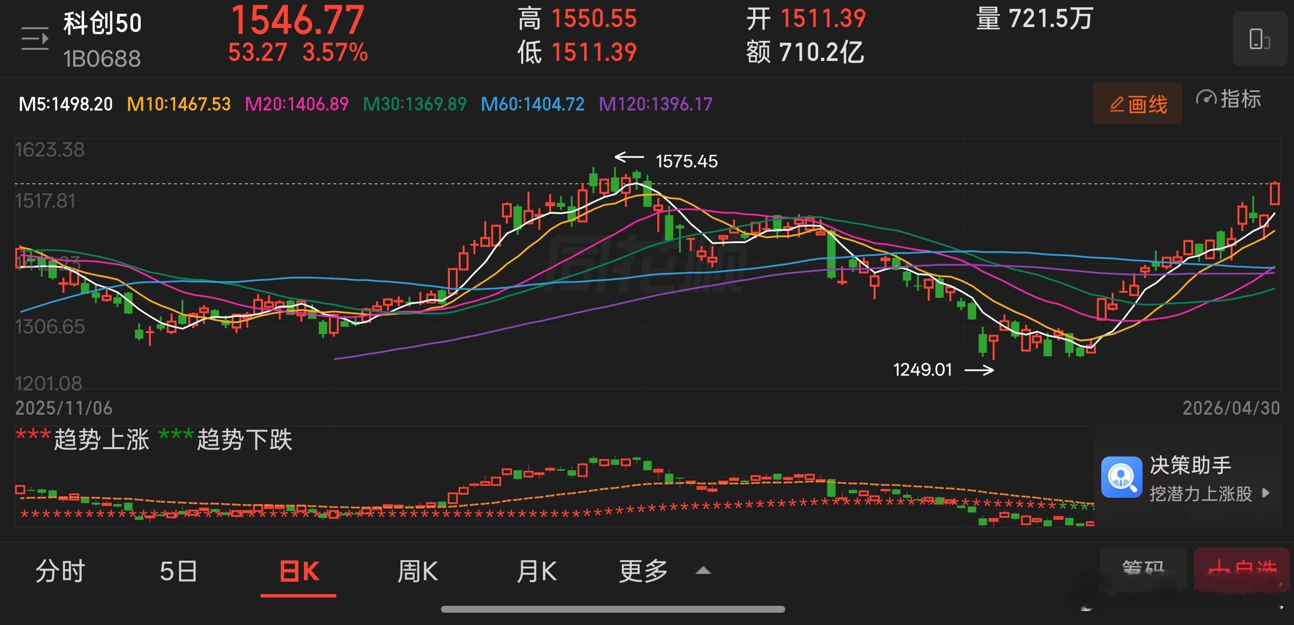 芯片权重共振大涨，科创板再次遥遥领先，刷新反弹高点，距离年内新高也就2%出头了。