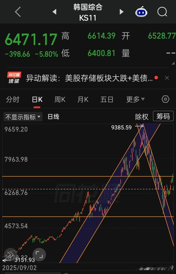 信不信，明天韩股能有上涨熔断阳包阴的概率在，而怂a能止跌已很好
你认为在创新药与