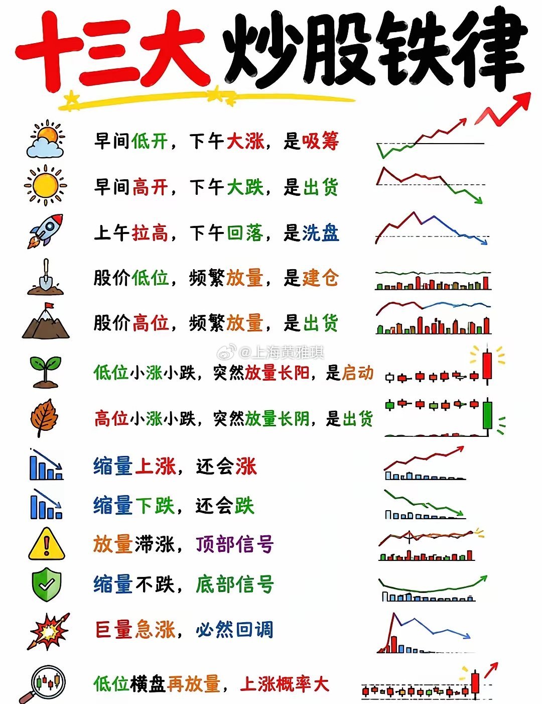 这套短线交易铁律，总结了量价与分时信号。早盘低开拉升多为主力吸筹，高开跳水大多是