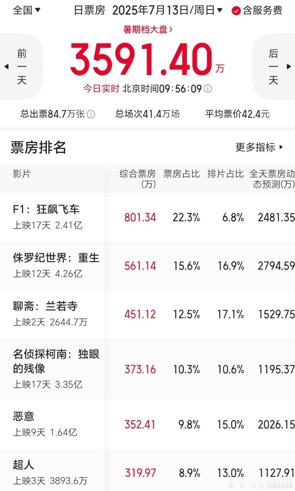 小飞车真的🐮的很[good] 华纳应该把剧组混入F1比赛场外观众懵圈的镜头剪个