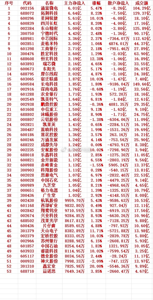7月13号上午盘，主力趁低位买入的个股名单 