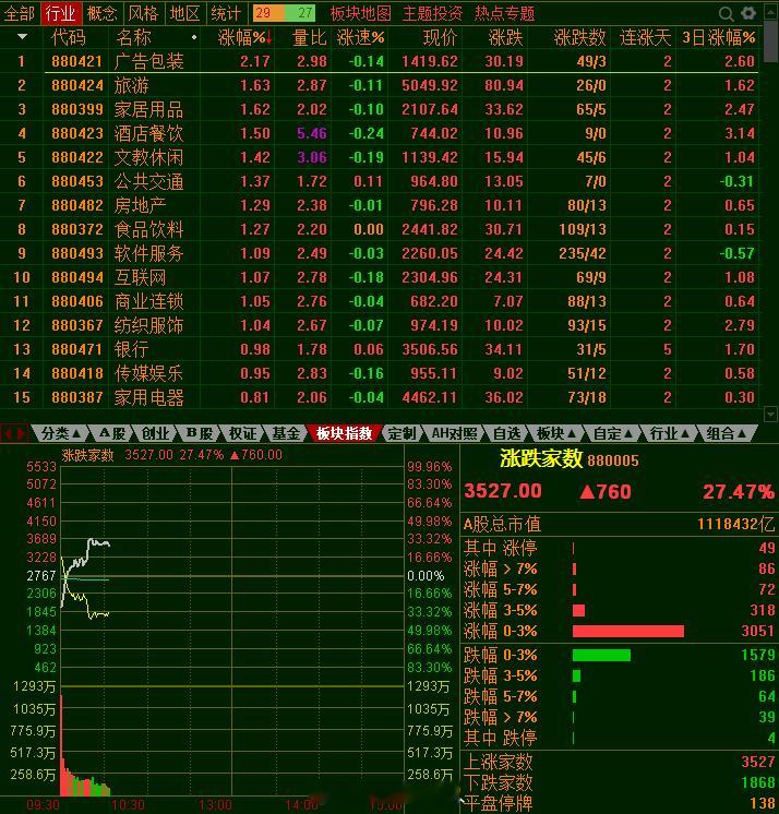 第一半小时成交6800亿，这个量能，还是要扣除长鑫的170亿，即非长鑫市场成交6