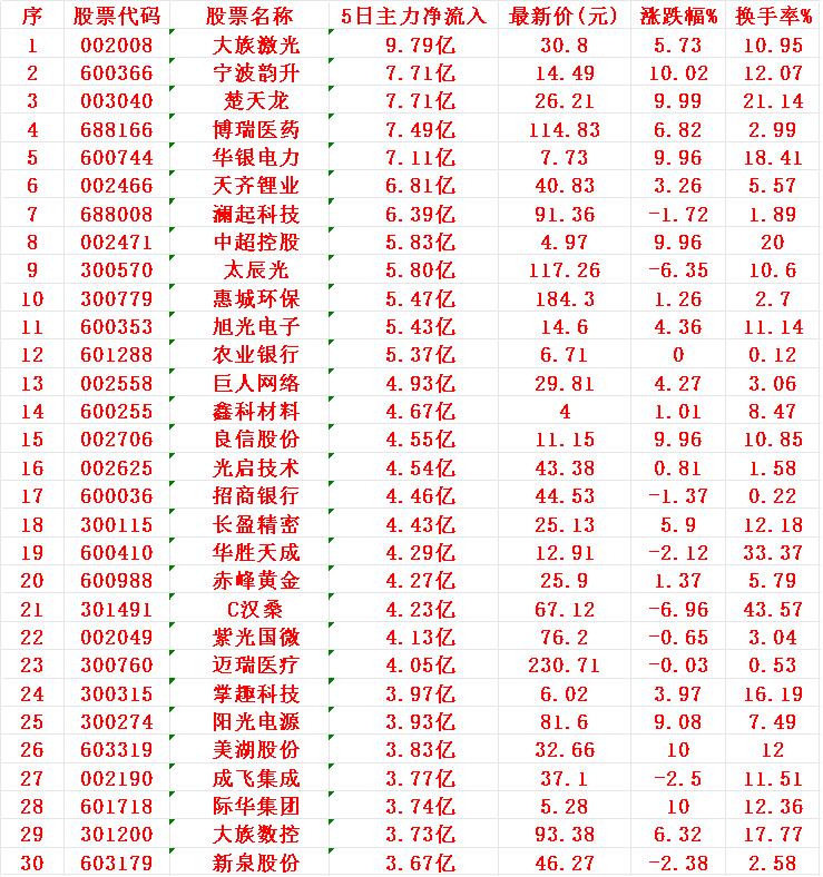 本周，“主力资金净流入”的30名单一览!

1 大族 9.79亿
2 宁波 7.