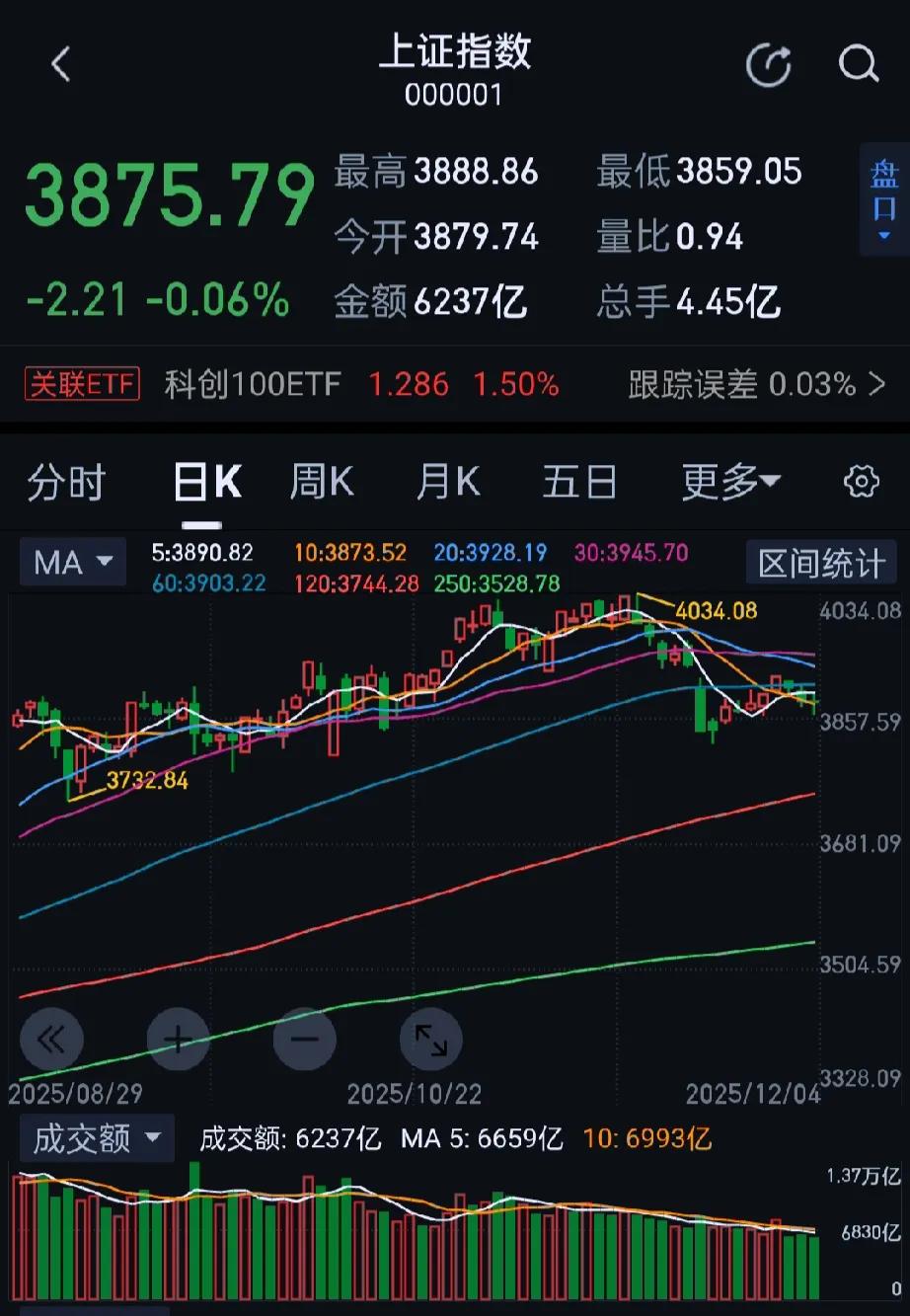 今日大A指数走势分化，收盘上证指数收跌0.06%，深证成指涨0.4%，创业板指涨