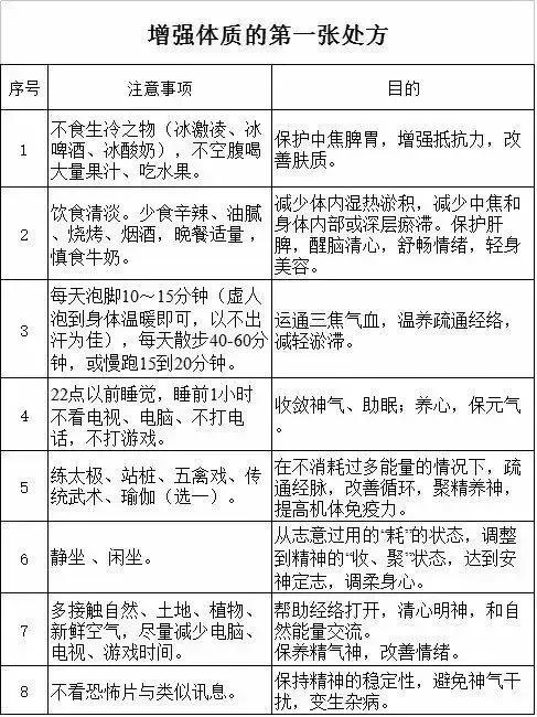 想要增强体质吗？这里有一份超级实用的处方，帮你改善生活习惯，提升健康水平！

1