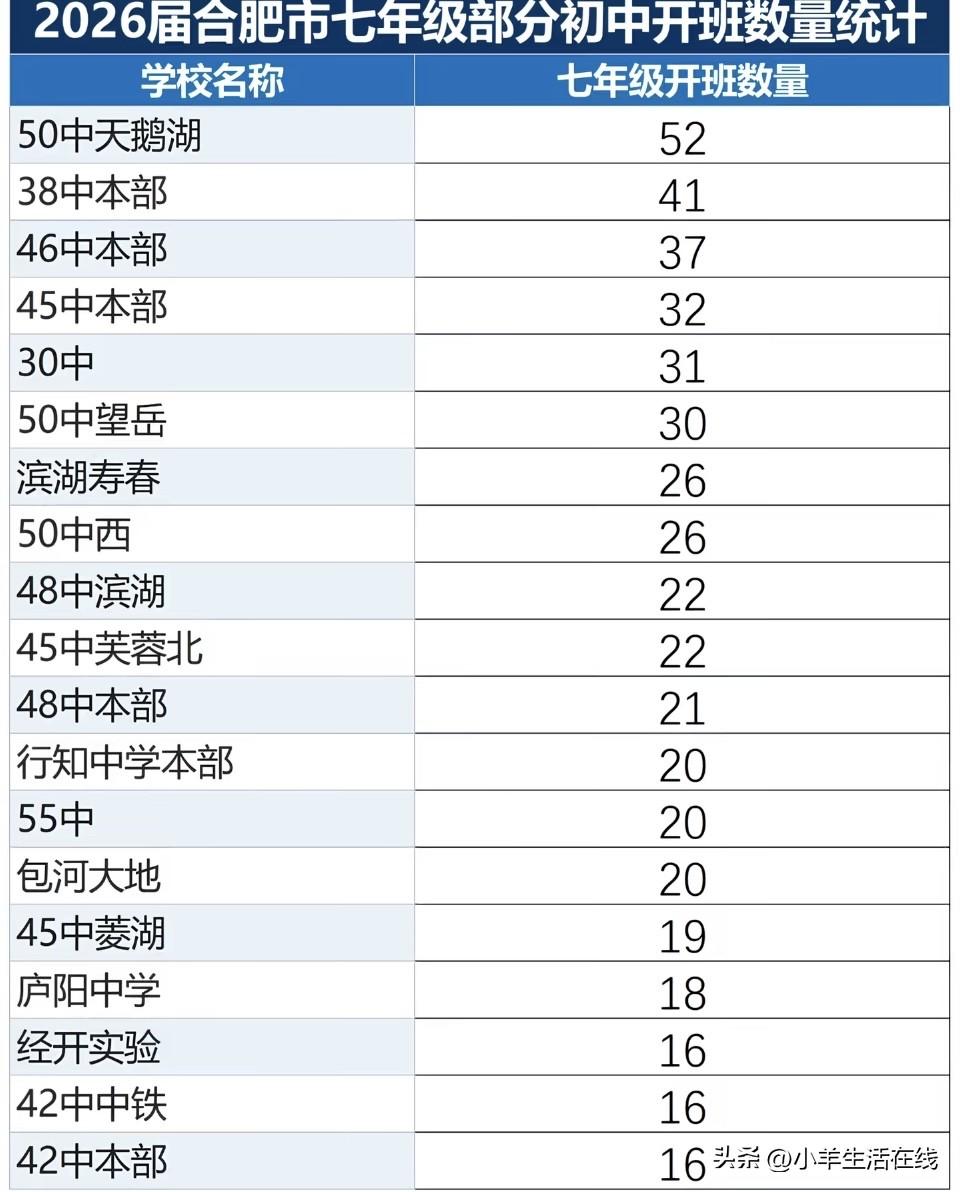 看2026合肥七年级开班数据，差距太大了！
50中天鹅湖开到52个班，新生超两千