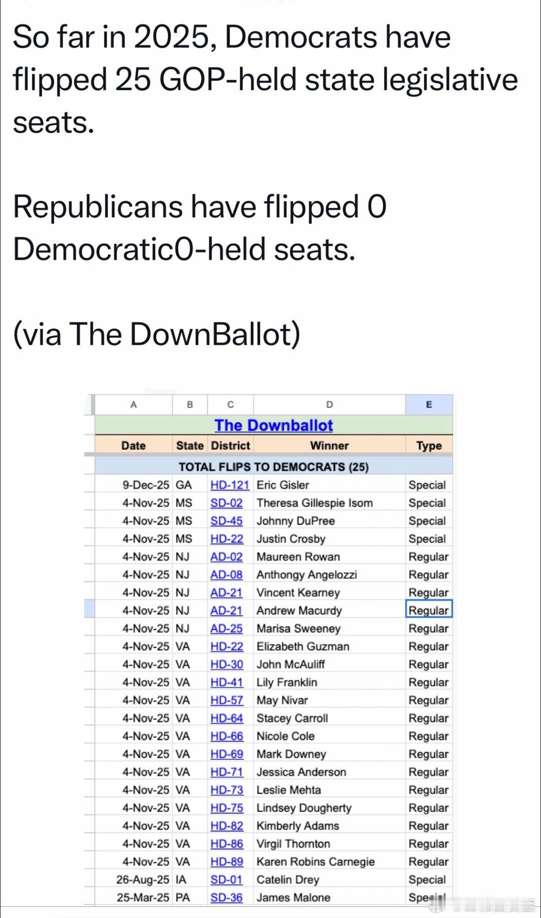 今年以来，民主党翻蓝25个共和党在地方议会的席位，而共和党未能扭转任何一席民主党