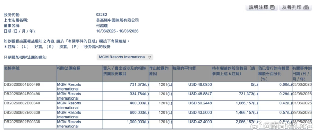 #何超琼套现9.5亿元##何超琼清仓美高梅国际股份#【#赌王长女何超琼套现9.5