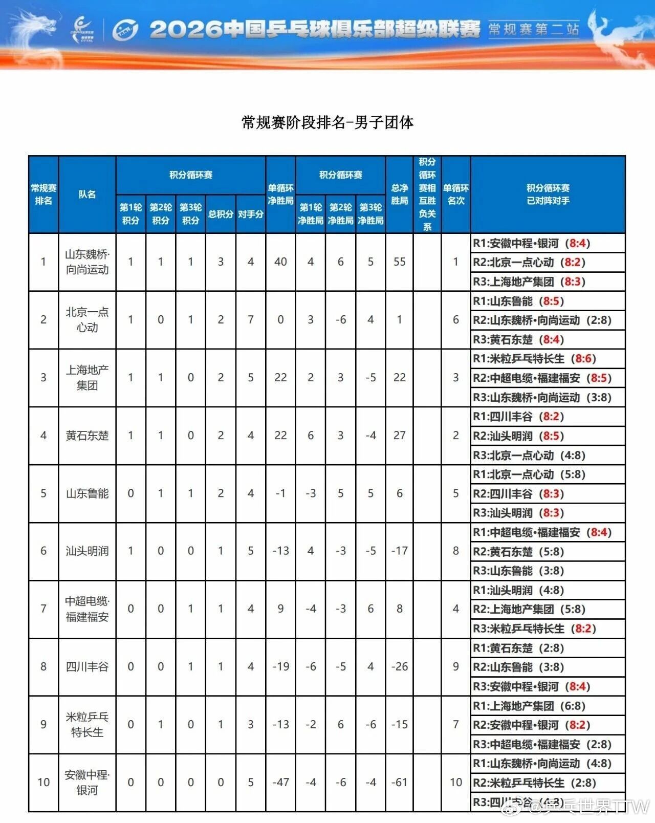 2026赛季乒超联赛第二站（雄安站）比赛落幕。山东魏桥·向尚运动获得男团常规赛第