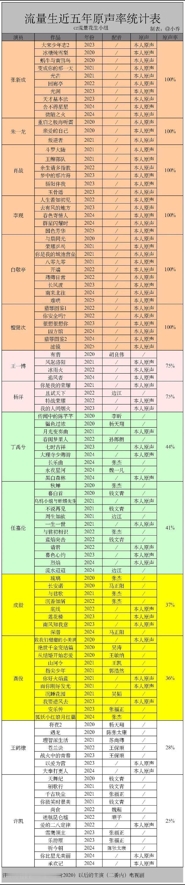 流量生近五年原声率统计表有，百分之百的有张新成，朱一龙，李现，白敬亭，檀健次等 