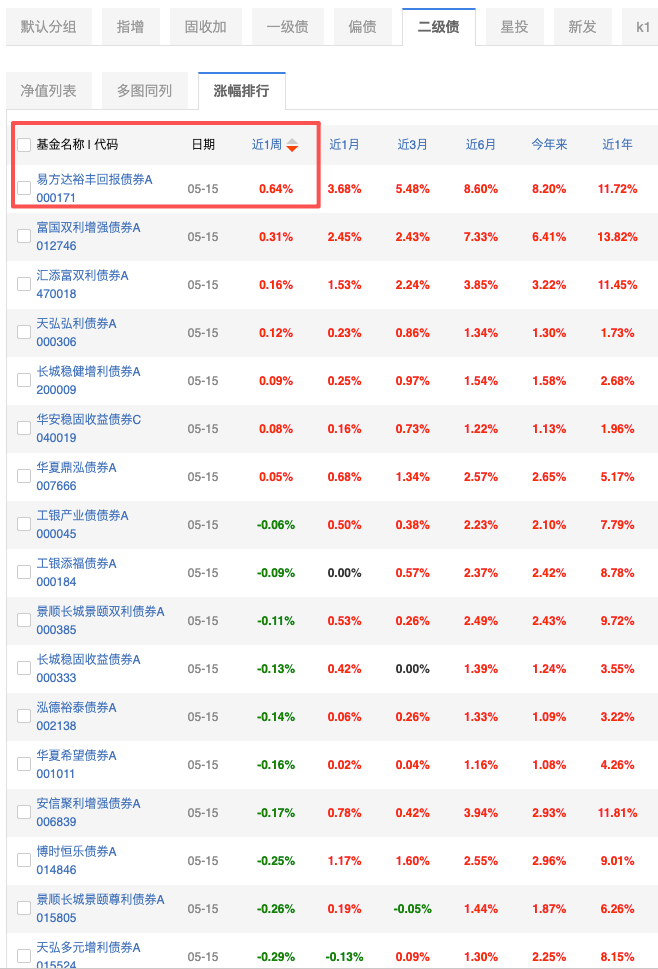 固收+产品当中，这个易方达裕丰回报在过去一周走的非常强。 