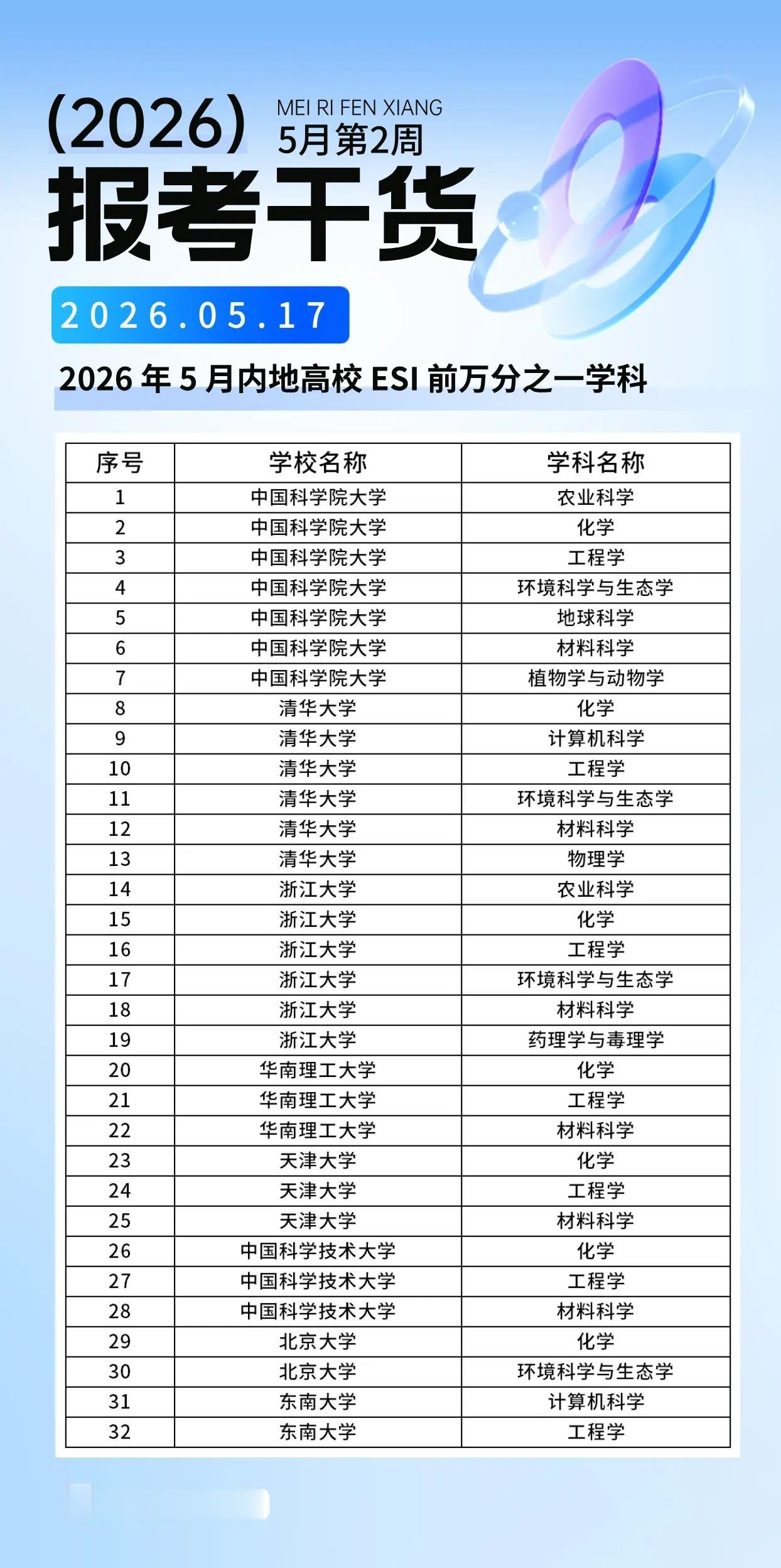 📊5月内地高校ESI前万分之一学科名单。相比2026年3月公布数据，在最新的E