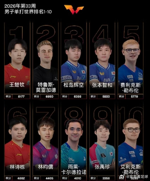 男乒世界前十仅2名中国选手王楚钦积分冠军双榜断层第一  男单前十仅剩2名中国选手