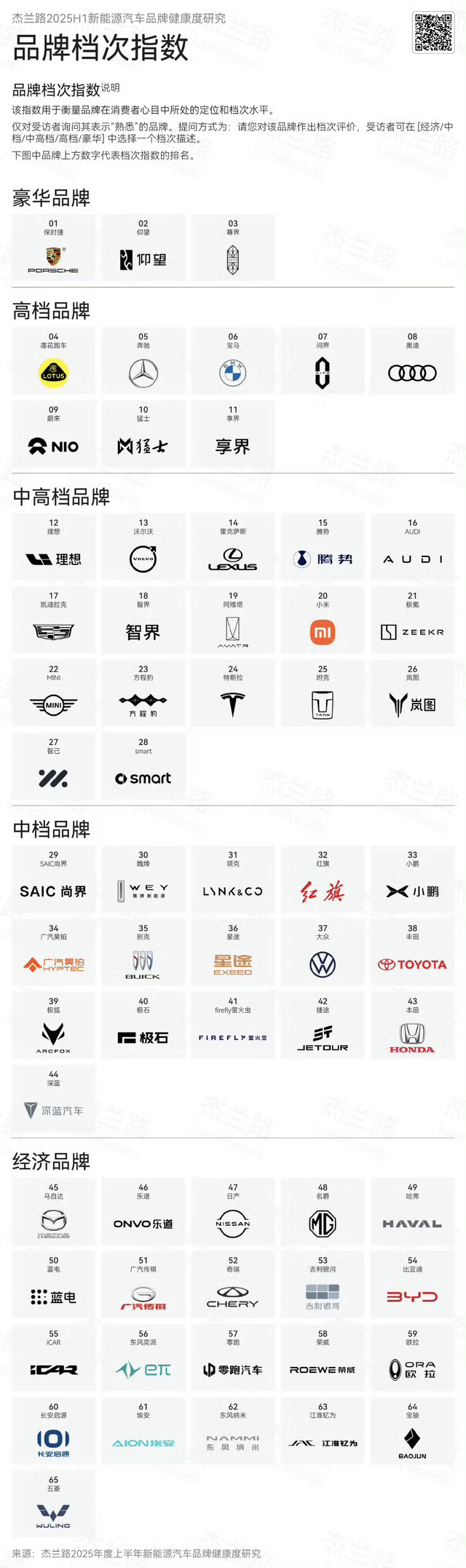 杰兰路最新发布的，新能源汽车品牌档次指数。这里面的档次排名，各位都满意么[酷] 