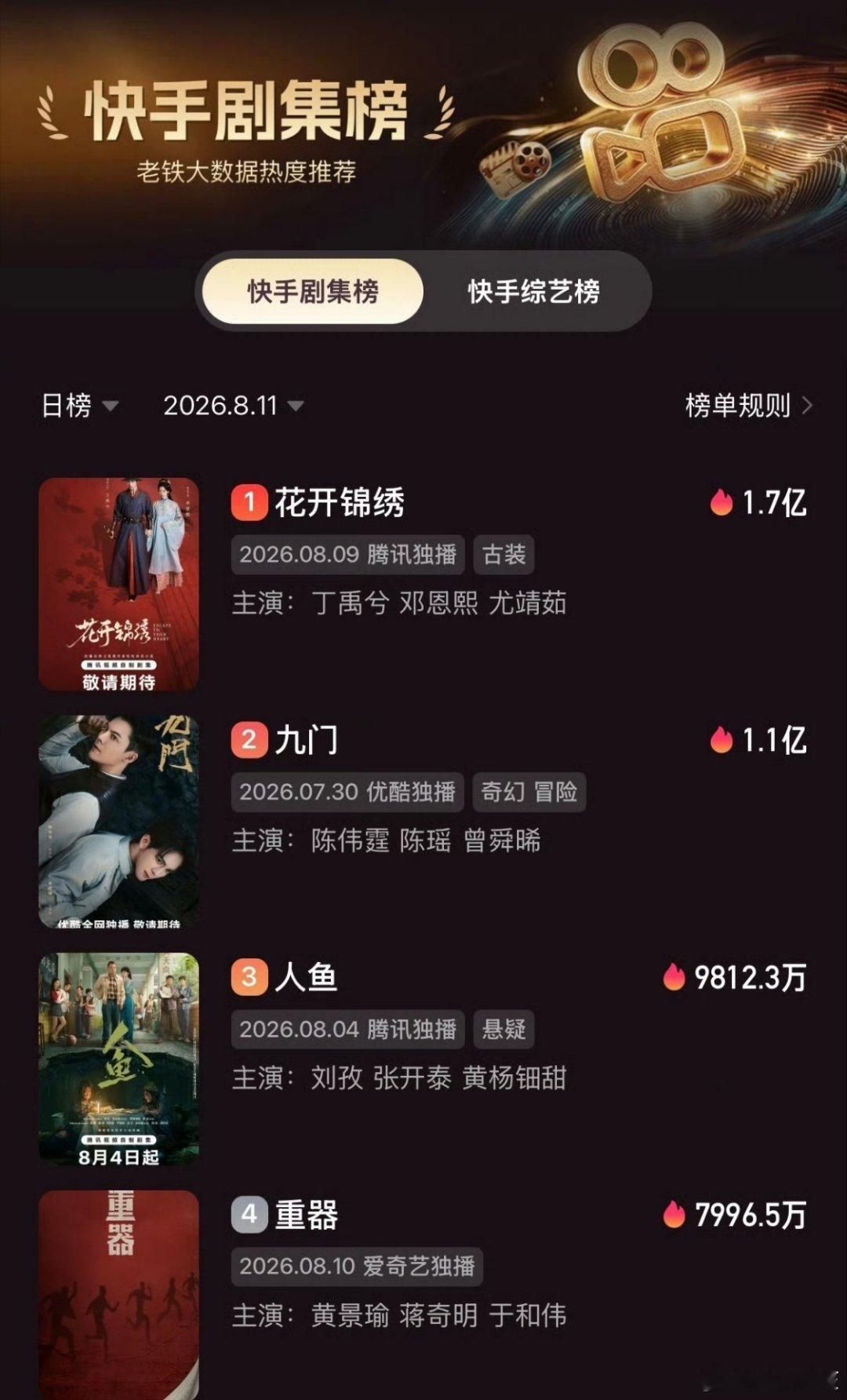 丁禹兮《花开锦绣》登顶快手剧集热榜TOP1了！恭喜🎉 
