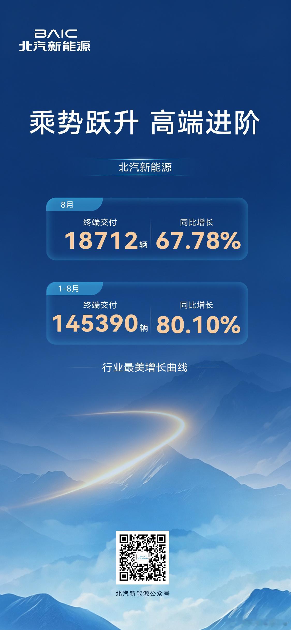 北汽新能源终端交付持续高增：8月同比增68%，1-8月同比增超八成！享界G9、V