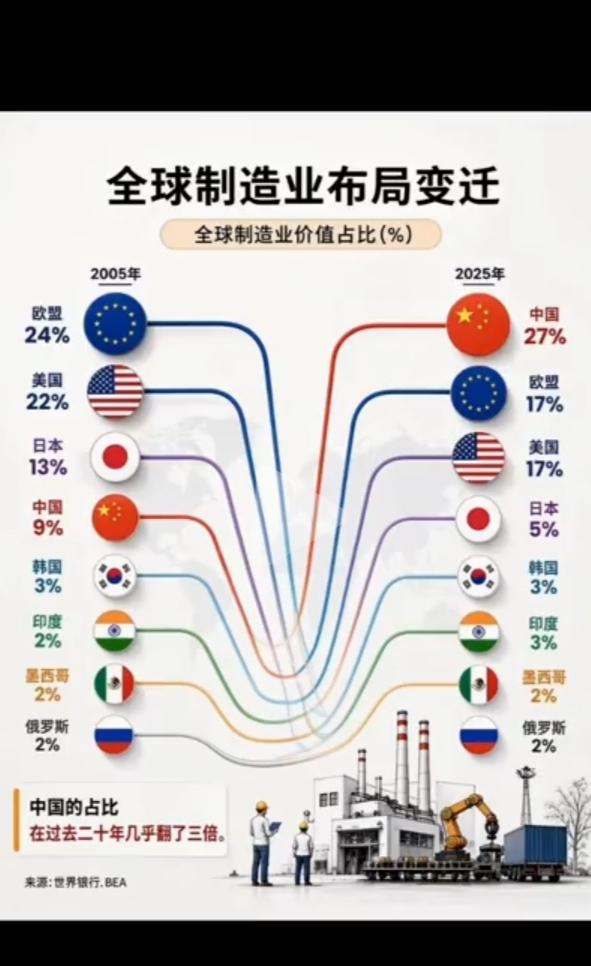 二十年河东二十年河西！
这就是为什么欧美日，要打压我们的原因。
韩墨俄，保持的这