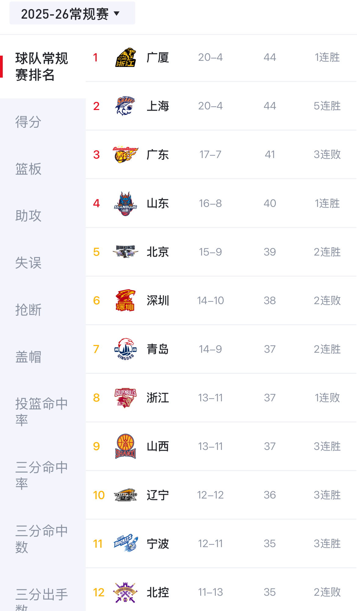 今天的7场比赛 有3支排名在辽宁队之前的球队输球！下一场主场对阵山西队的比赛又是