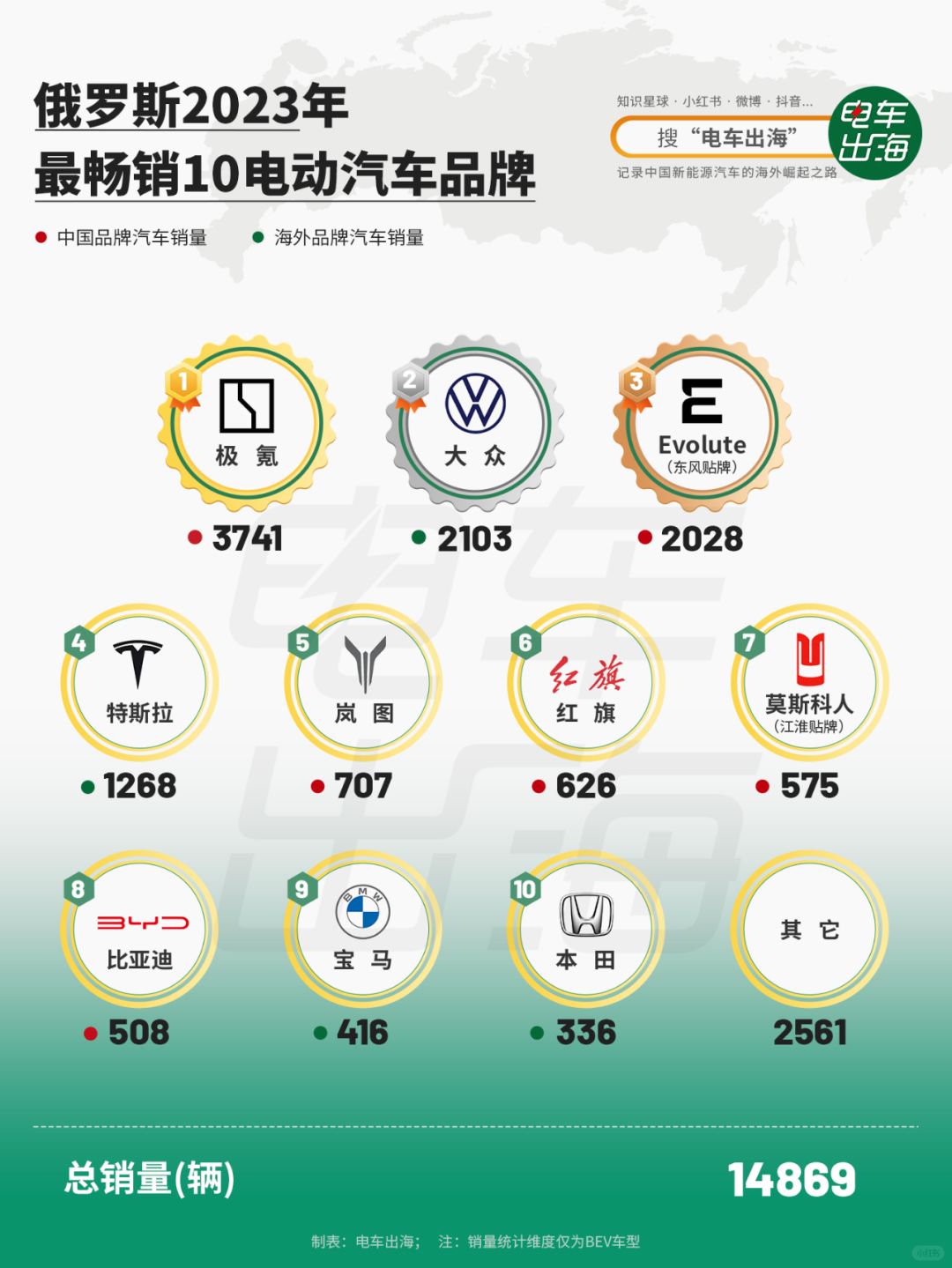 极氪称霸俄语区
