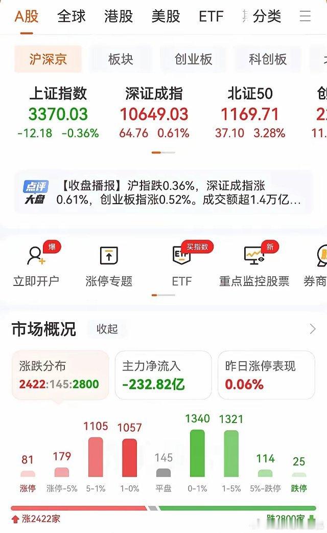 下午果然回升了。早盘观察下午应该不会向下再跌。不过两市指数出现了分化，大盘最终没