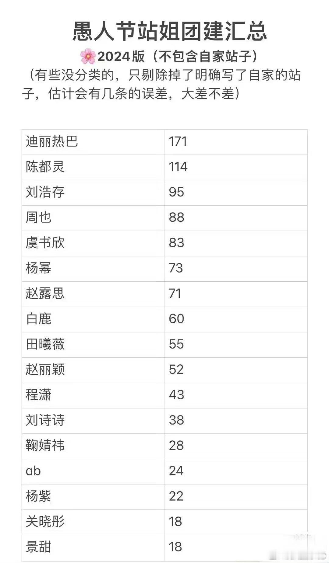 愚人节站姐团建汇总，发迪丽热巴的是最多的[抱一抱] ​​​