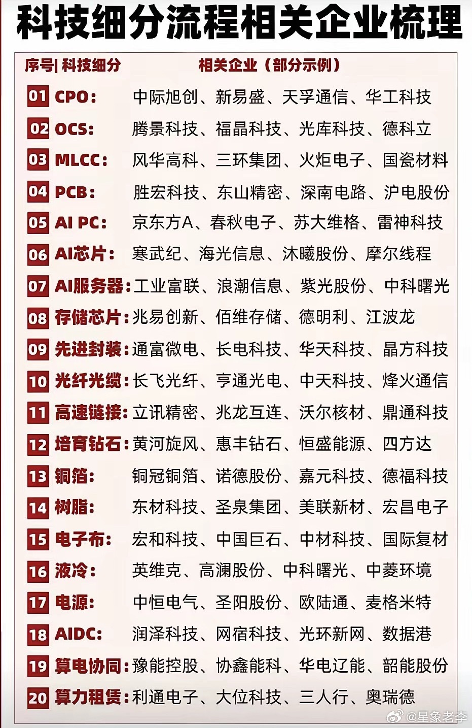 AI服务器+CPO+液冷+高速链接+AI芯片+存储芯片+先进封装+光纤光缆+培育