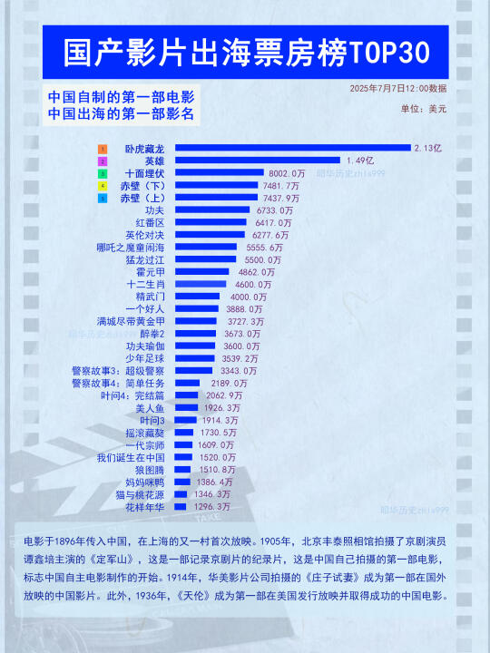 国产影片出海票房榜